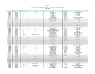 TABLE 4 ENVIRONMENTAL SITES AND SPILLS IN NEEDHAM, MASSACHUSETTS[removed]Status  Spill ID Number