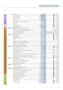 Key performance indicators  Indicator Financial performance