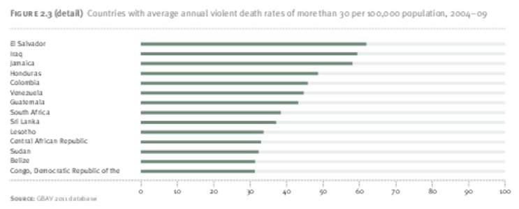 Figure 2.3 (detail) Countries with average annual violent death rates of more than 30 per 100,000 population, 2004–09 El Salvador Iraq Jamaica Honduras Colombia