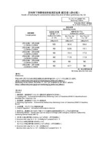 定時降下物環境放射能測定結果（暫定値）（第42報） Results of monitoring the environmental radioactivity level of fallout (preliminary) (No. 42) モニタリング5（定時降下物） Monitoring 5 