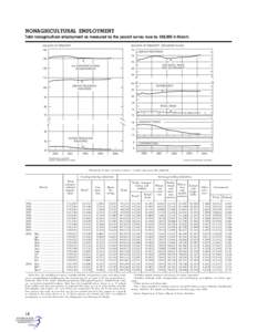 NONAGRICULTURAL EMPLOYMENT Total nonagricultural employment as measured by the payroll survey rose by 308,000 in March. [Thousands of wage and salary workers; 1 monthly data seasonally adjusted]  Goods-producing industri