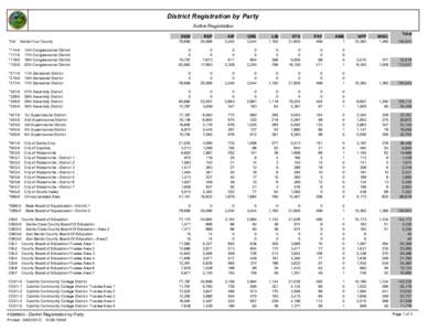 District Registration by Party Active Registration *0-0 Santa Cruz County