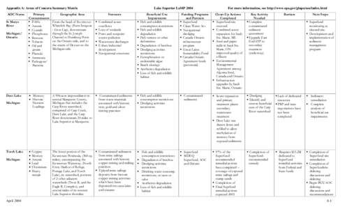 Lake Superior LaMP Update 2004