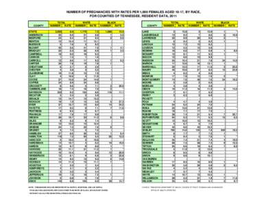 NUMBER OF PREGNANCIES WITH RATES PER 1,000 FEMALES AGED 10-17, BY RACE, FOR COUNTIES OF TENNESSEE, RESIDENT DATA, 2011 COUNTY STATE ANDERSON BEDFORD