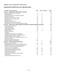 Philippine Overseas Employment Administration Deployment Per Skill For the YearNew Hires) Skill Major Group / Skill Sub-Class Major Class:  Male