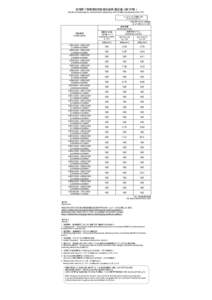 定時降下物環境放射能測定結果（暫定値）（第187報） Results of monitoring the environmental radioactivity level of fallout (preliminary) (No. 187) モニタリング5（定時降下物） Monitoring 