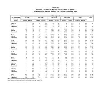 Table 1-G Resident Live Birth by Age and Marital Status of Mother by Birthweight of Child, Number and Percent*: Kentucky, 2003 Age and Marital Status of