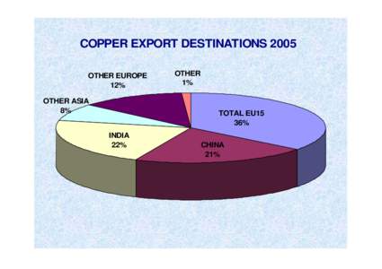 COPPER EXPORT DESTINATIONS 2005 OTHER EUROPE 12% OTHER ASIA 8%