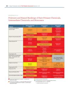 54 | Clean Production Action The Plastics Scorecard (Version[removed]appendix 3 Polymers and Hazard Rankings of their Primary Chemicals, Intermediate Chemicals, and Monomers
