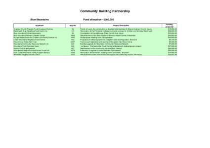 Community Building Partnership Blue Mountains Applicant Anglican Church Property Trust Diocese of Sydney Blackheath Area Neighbourhood Centre Inc. Blue Mountains Cricket Association