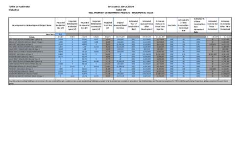 TOWN OF HARTFORD[removed]TIF DISTRICT APPLICATION TABLE 6M REAL PROPERTY DEVELOPMENT PROJECTS - INCREMENTAL VALUE