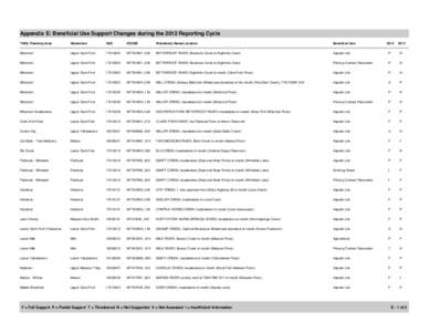 Appendix E: Beneficial Use Support Changes during the 2012 Reporting Cycle TMDL Planning Area Watershed  HUC