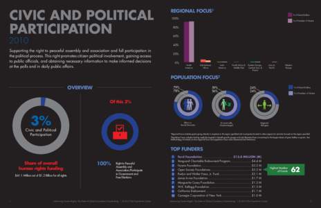 v  Civic and Political Participation  regional focus1