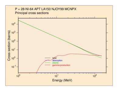 P + 28-NI-64 APT LA150 NJOY99 MCNPX Principal cross sections Cross section (barns)  104