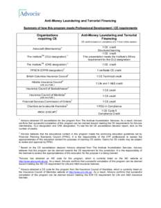 Anti-Money Laundering and Terrorist Financing Summary of how this program meets Professional Development / CE requirements Organizations requiring CE