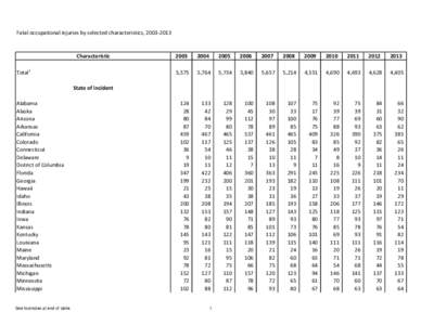 Fatal occupational injuries by selected characteristics, [removed]