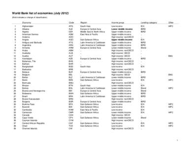 World Bank list of economies (July[removed]Bold indicates a change of classification[removed]