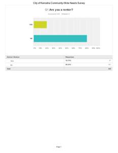 City	of	Kenosha	Community-Wide	Needs	Survey  Q1	Are	you	a	renter? Answ ered:	238	 Skipped:	0  YES