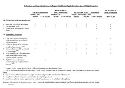 Declarations and Supporting Documents Required for Licence Applications Covering US-Origin Computers For re-export to For local consumption For re-export toTier 3 * destinations Tier 1* destinations 40,000≤CTP^