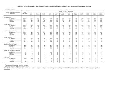 TABLE 1. LIVE BIRTHS BY MATERNAL RACE, HISPANIC ORIGIN, INFANT SEX AND MONTH OF BIRTH, 2013. HARFORD COUNTY RACE, HISPANIC ORIGIN, AND SEX  ALL