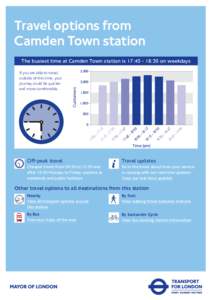 Travel options from Camden Town station The busiest time at Camden Town station is 17::30 on weekdays 2,500 2,000