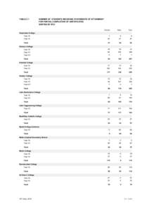 TABLE 2.1  NUMBER OF STUDENTS RECEIVING STATEMENTS OF ATTAINMENT FOR PARTIAL COMPLETION OF CERTIFICATES SORTED BY RTO Female