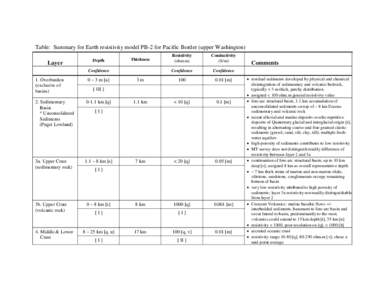 Table: Summary for Earth resistivity model PB-2 for Pacific Border (upper Washington) Layer Depth  Resistivity