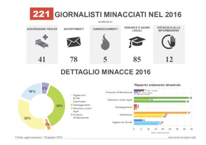 GIORNALISTI MINACCIATI IN ITALIA agg.30giugno2016.pdf