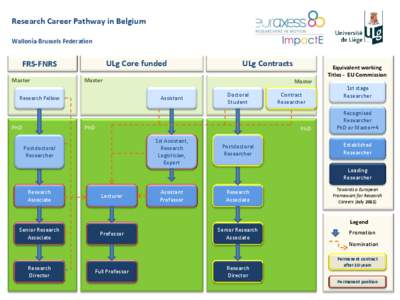 Research Career Pathway in Belgium Wallonia-Brussels Federation ULg Core funded  FRS-FNRS