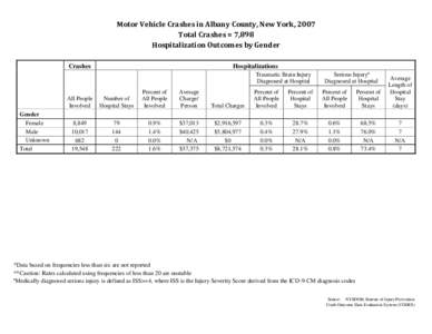 Motor Vehicle Traffic Injuries - Albany County, New York