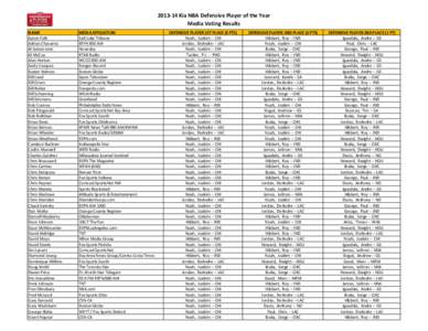 [removed]Kia NBA Defensive Player of the Year Media Voting Results NAME Aaron Falk Adrian Chavarria Al Iannazzone