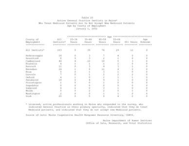 Table 20 Active General Practice Dentists in Maine* Who Treat Medicaid Patients but Do Not Accept New Medicaid Patients Age by County of Employment January 1, 2002