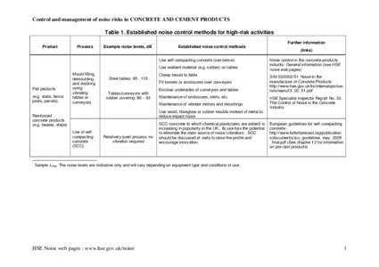 Control and management of noise risks in CONCRETE AND CEMENT PRODUCTS Table 1. Established noise control methods for high-risk activities Product Process