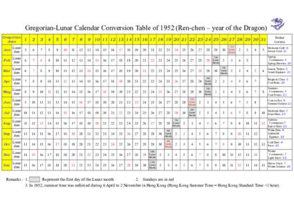 Units of time / Spherical astronomy / Moon / Astronomy / Time / Lunar calendar / March equinox / Month / Astrometry