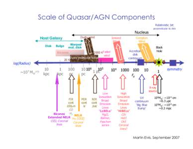 Scale of Quasar/AGN Components Relativistic Jet perpendicular to disk Nucleus Dusty wind