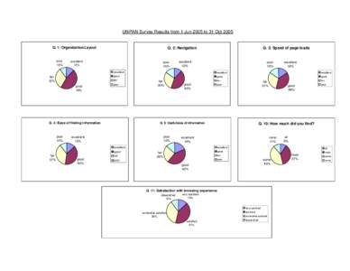 survey results - 1 Jun 05 to 31 Oct 05.xls