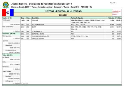 Pág. 1 de 1  Justiça Eleitoral - Divulgação de Resultado das Eleições 2014 Eleições Geraisº Turno - Votação nominal - Senador 1.º Turno - ZonaPENEDO / AL  13.ª ZONA - PENEDO / AL - 1.º TURNO