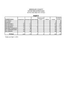 GREENLEE COUNTY VOTER REGISTRATIONS ACTIVE AND INACTIVE TOTALS PARTY Subdivision