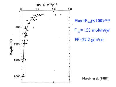 Flux=F100(z[removed]F100=1.53 mol/m2/yr PP=22.2 g/m2/yr Martin et al[removed])