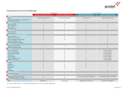 Funktionsübersicht protel iPad Front Office Apps* protel SaaS protel on-Premises  bookatonce for iPad (Version 2.7)