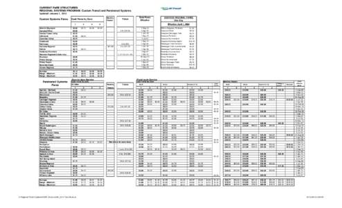 CURRENT FARE STRUCTURES REGIONAL SYSTEMS PROGRAM: Custom Transit and Paratransit Systems Updated: January 1, 2014 Custom Systems Fares