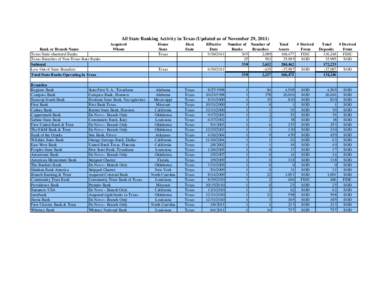 All State Banking Activity in Texas (Updated as of November 29, 2011) Bank or Branch Name Texas State-chartered Banks Texas Branches of Non-Texas State Banks Subtotal Less Out of State Branches: