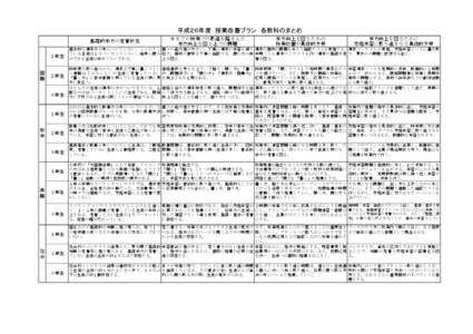 平成２６年度　授業改善プラン　各教科のまとめ 基礎的学力の定着状況 今までの授業での取組を踏まえた 学力向上を図る上での課題