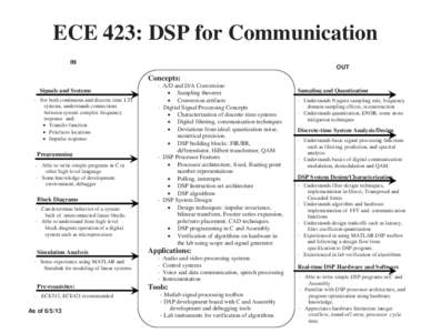 ECE 423: DSP for Communication IN OUT  Concepts: