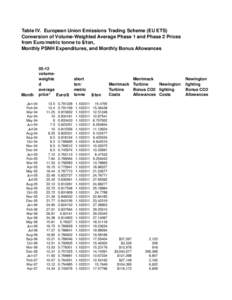 Table IV. European Union Emissions Trading Scheme (EU ETS) Conversion of Volume-Weighted Average Phase 1 and Phase 2 Prices from Euro/metric tonne to $/ton, Monthly PSNH Expenditures, and Monthly Bonus Allowances  Month