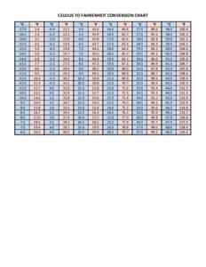 CELSIUS TO FAHRENHEIT CONVERSION CHART °C °F  °C