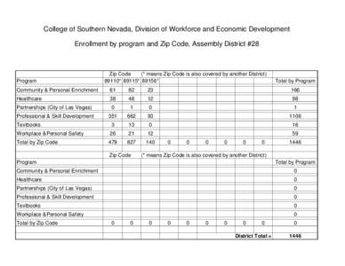 College of Southern Nevada, Division of Workforce and Economic Development Enrollment by program and Zip Code, Assembly District #28 Program  Zip Code