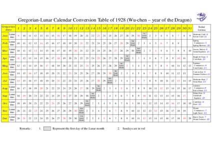 Orders of magnitude / Units of time / Time / Solar System / Moon / Astronomy / Lunar calendar / March equinox / Year / Month / Chinese calendar