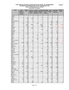 TRUST FUND FOR THE BASEL CONVENTION ON THE CONTROL OF TRANSBOUNDARY MOVEMENTS OF HAZARDOUS WASTES AND THEIR DISPOSAL (BC) Status of contributions as at 31 JulyExpressed in US Dollars) Country