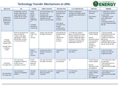 Technology Transfer Mechanisms at LBNL Agreement Cooperative Research and Development